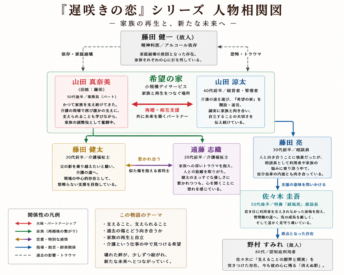 『遅咲きの恋』シリーズ人物相関図|真奈美・涼太・健一・健太・亮・佐々木圭吾の関係性